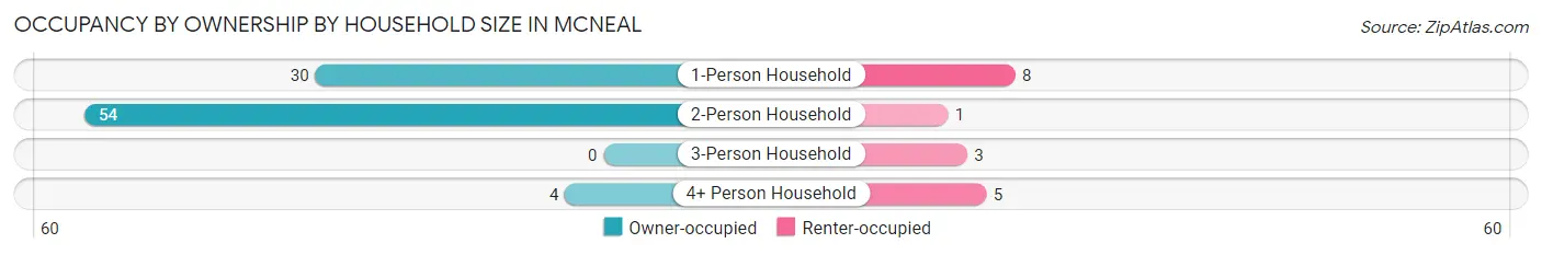 Occupancy by Ownership by Household Size in McNeal
