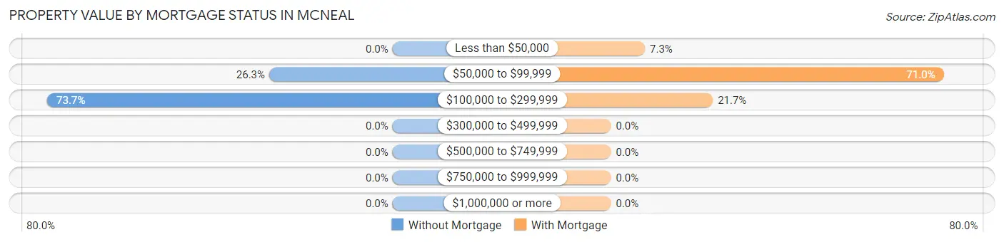 Property Value by Mortgage Status in McNeal