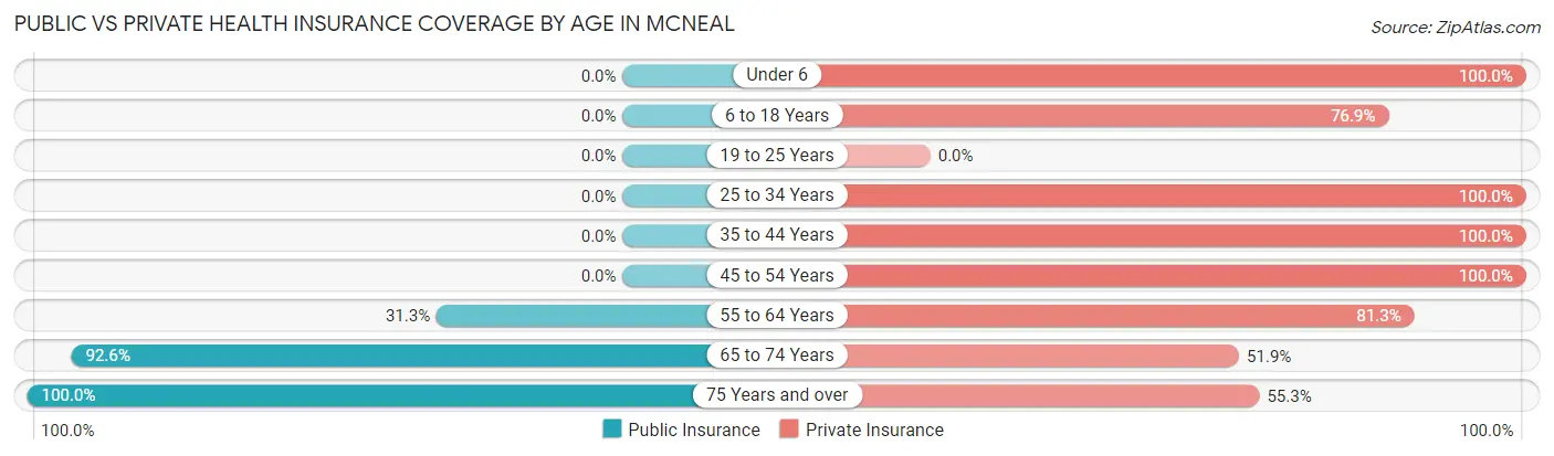 Public vs Private Health Insurance Coverage by Age in McNeal