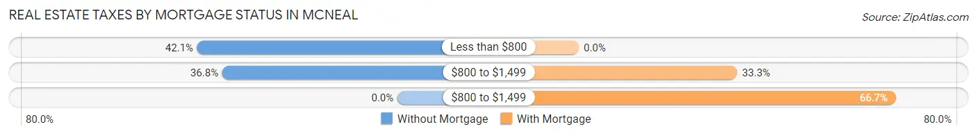 Real Estate Taxes by Mortgage Status in McNeal