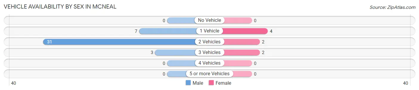 Vehicle Availability by Sex in McNeal