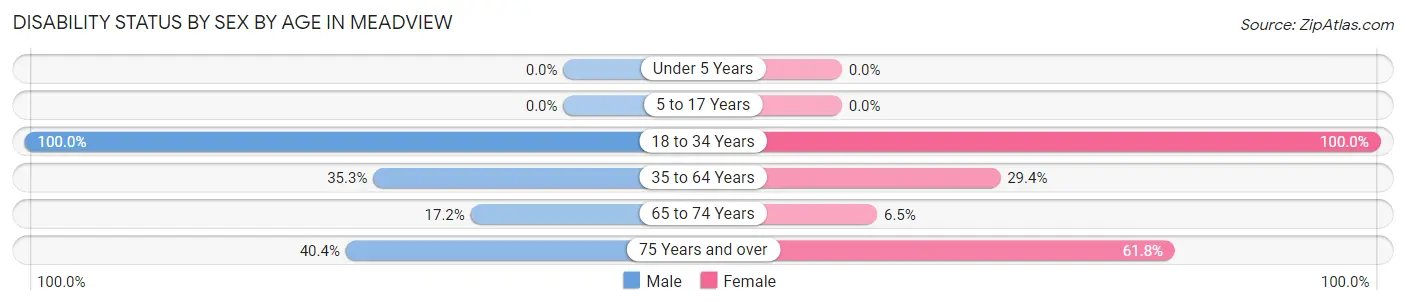 Disability Status by Sex by Age in Meadview