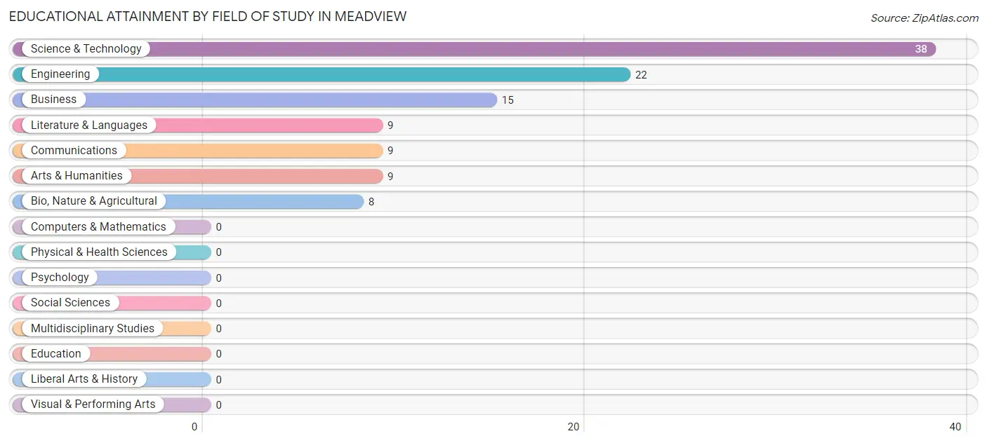 Educational Attainment by Field of Study in Meadview