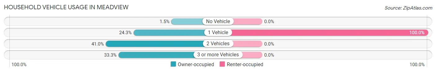 Household Vehicle Usage in Meadview