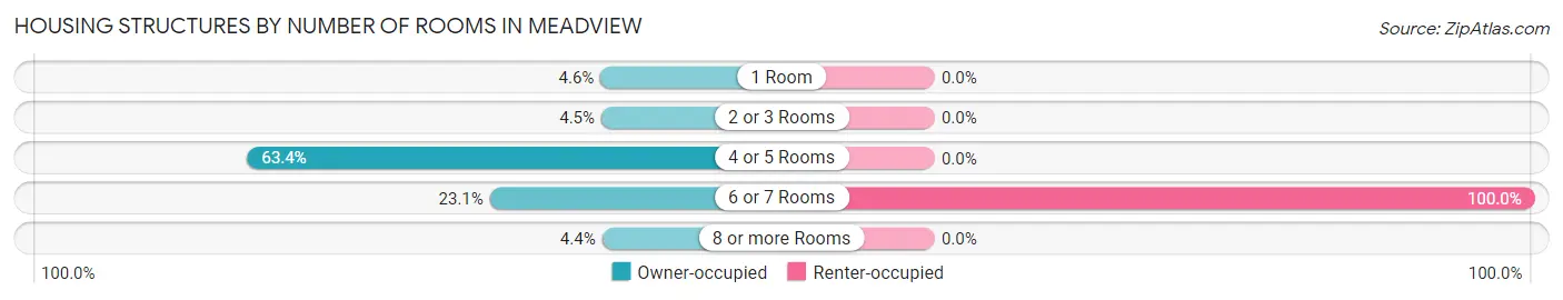 Housing Structures by Number of Rooms in Meadview