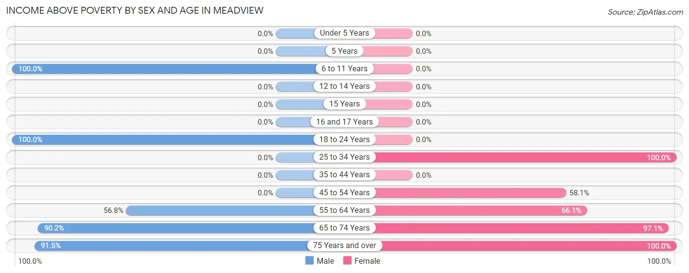 Income Above Poverty by Sex and Age in Meadview