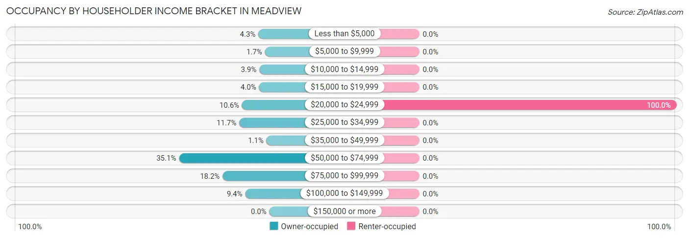 Occupancy by Householder Income Bracket in Meadview
