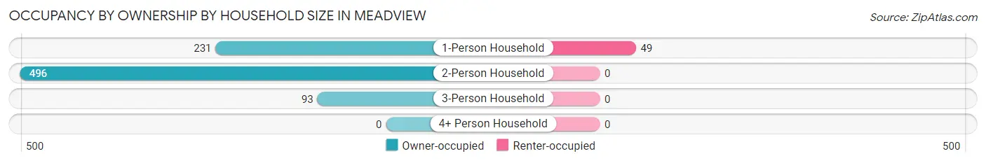 Occupancy by Ownership by Household Size in Meadview