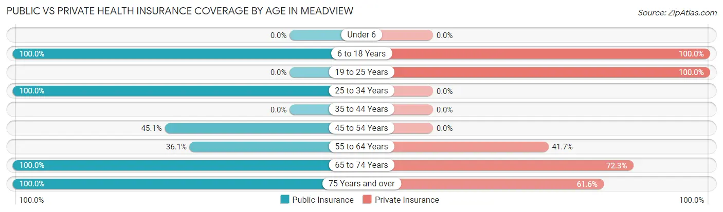 Public vs Private Health Insurance Coverage by Age in Meadview