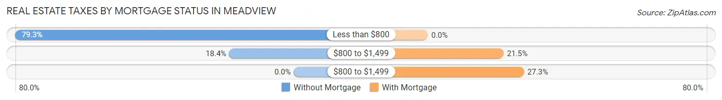 Real Estate Taxes by Mortgage Status in Meadview
