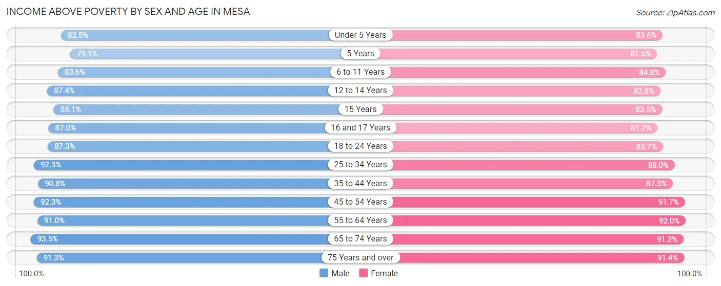 Income Above Poverty by Sex and Age in Mesa