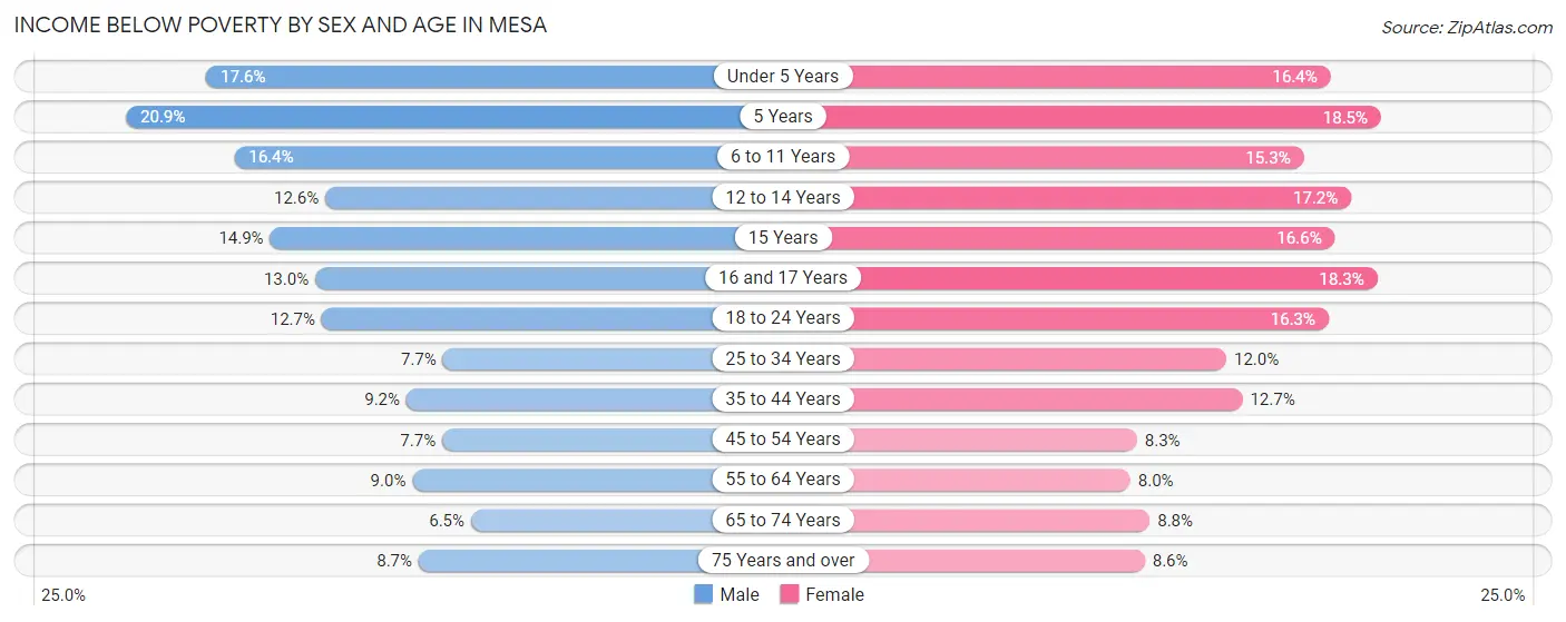 Income Below Poverty by Sex and Age in Mesa