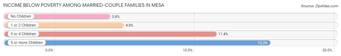 Income Below Poverty Among Married-Couple Families in Mesa