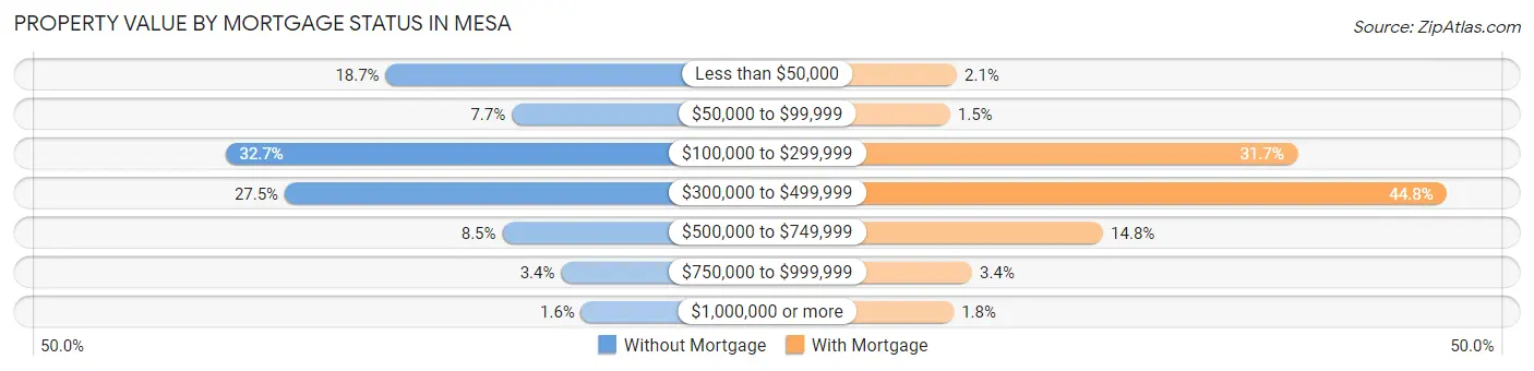 Property Value by Mortgage Status in Mesa