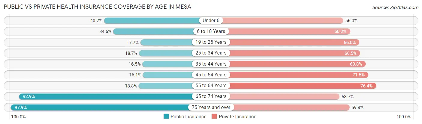 Public vs Private Health Insurance Coverage by Age in Mesa