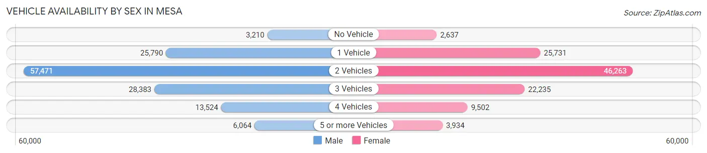 Vehicle Availability by Sex in Mesa