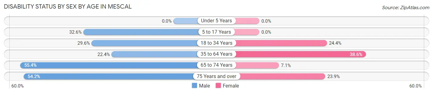 Disability Status by Sex by Age in Mescal