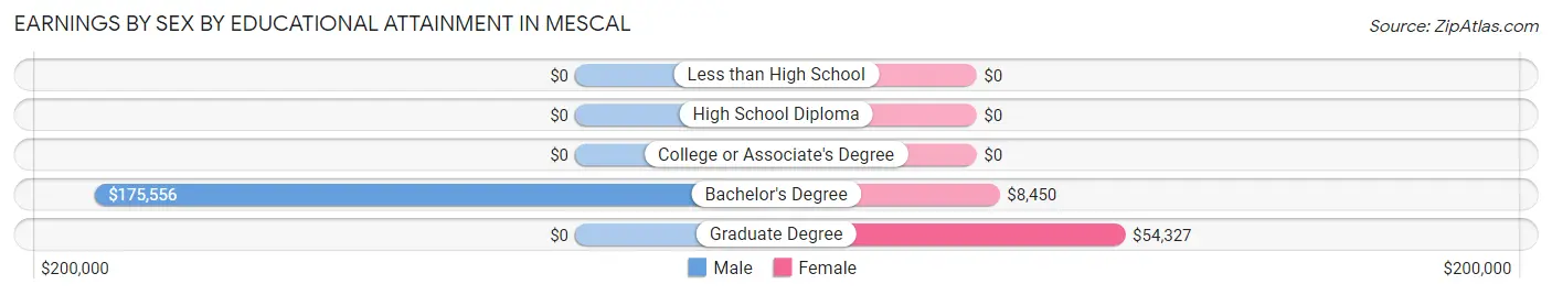 Earnings by Sex by Educational Attainment in Mescal