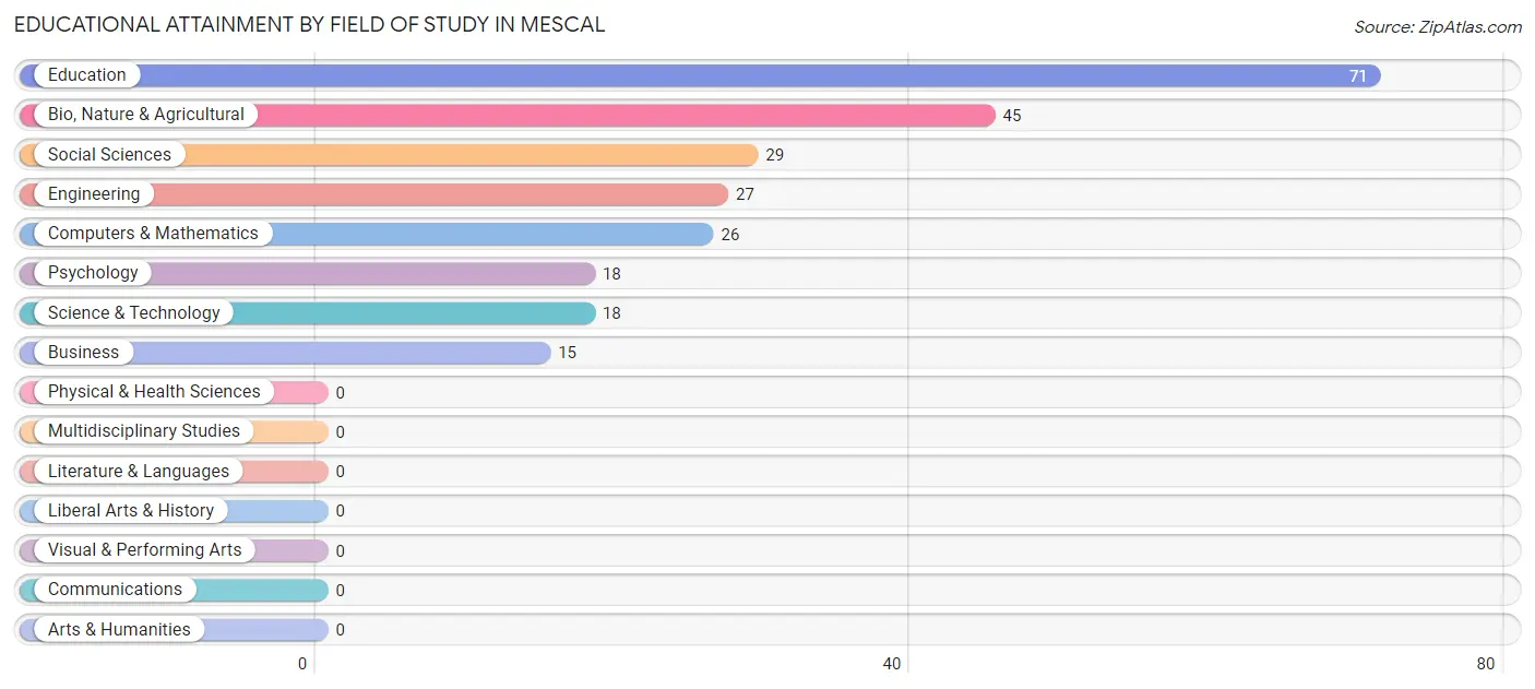 Educational Attainment by Field of Study in Mescal