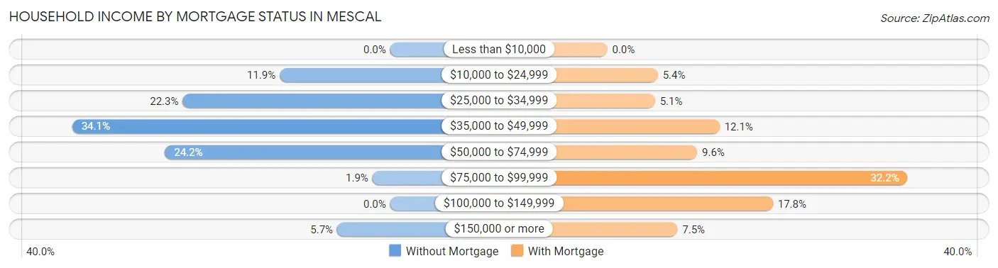 Household Income by Mortgage Status in Mescal