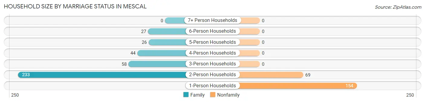 Household Size by Marriage Status in Mescal