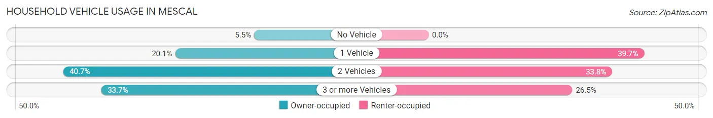 Household Vehicle Usage in Mescal