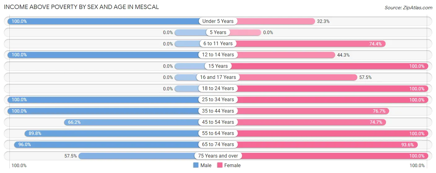 Income Above Poverty by Sex and Age in Mescal