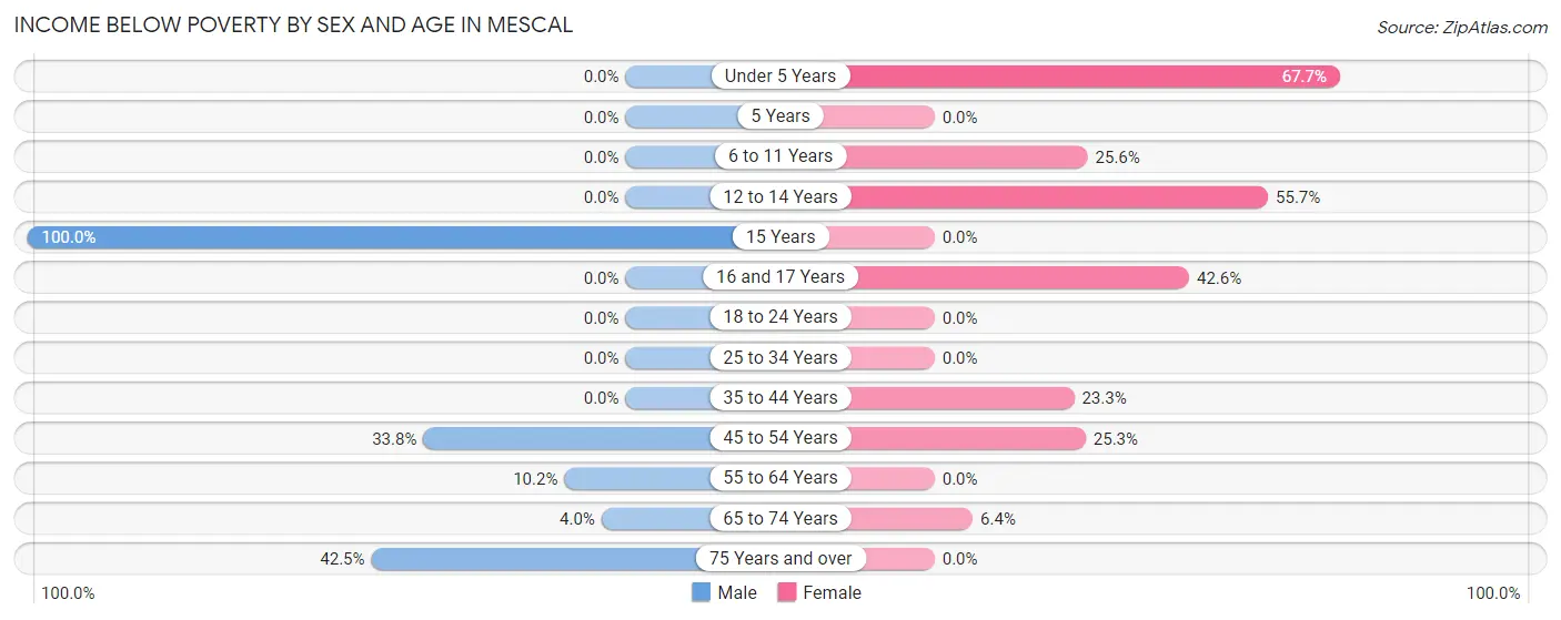 Income Below Poverty by Sex and Age in Mescal