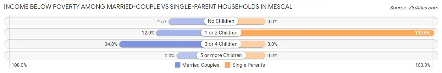 Income Below Poverty Among Married-Couple vs Single-Parent Households in Mescal