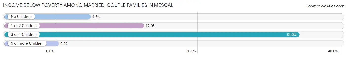 Income Below Poverty Among Married-Couple Families in Mescal