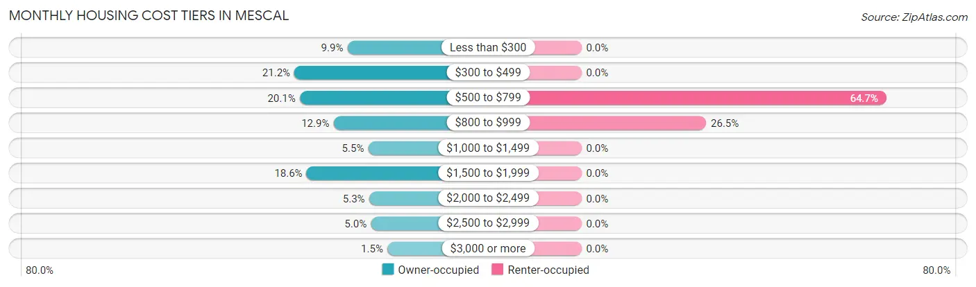 Monthly Housing Cost Tiers in Mescal