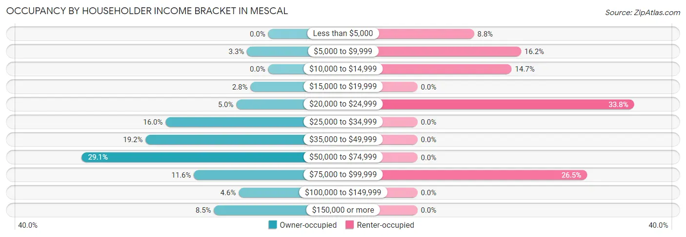 Occupancy by Householder Income Bracket in Mescal