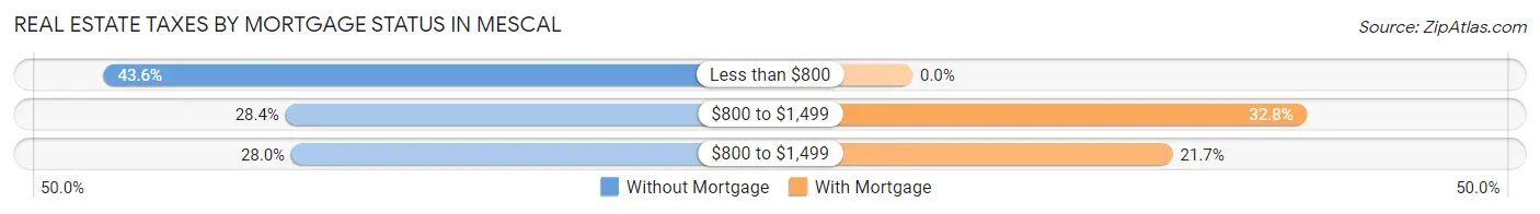 Real Estate Taxes by Mortgage Status in Mescal