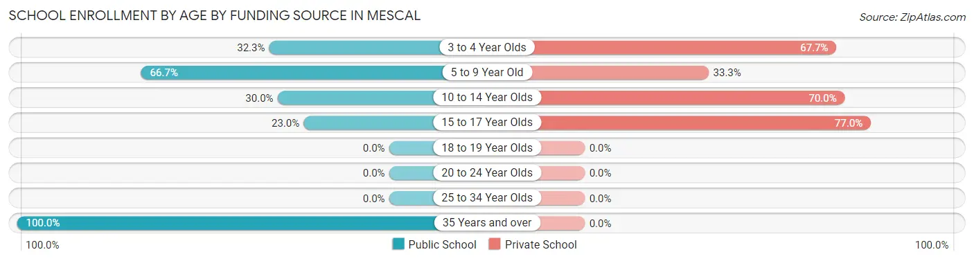 School Enrollment by Age by Funding Source in Mescal