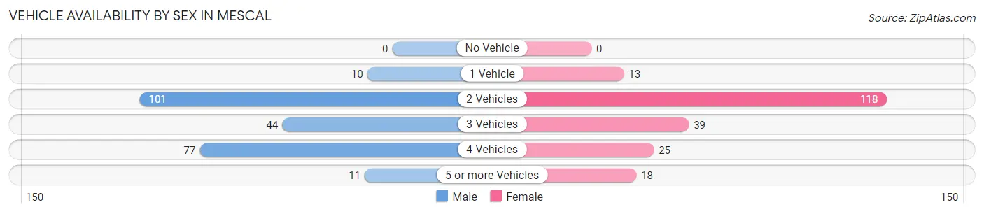 Vehicle Availability by Sex in Mescal