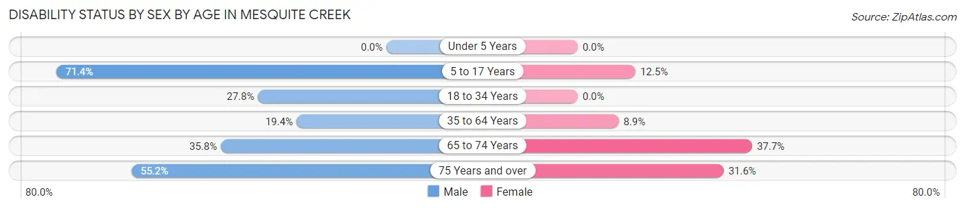 Disability Status by Sex by Age in Mesquite Creek
