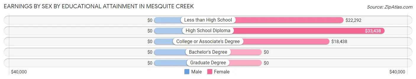 Earnings by Sex by Educational Attainment in Mesquite Creek