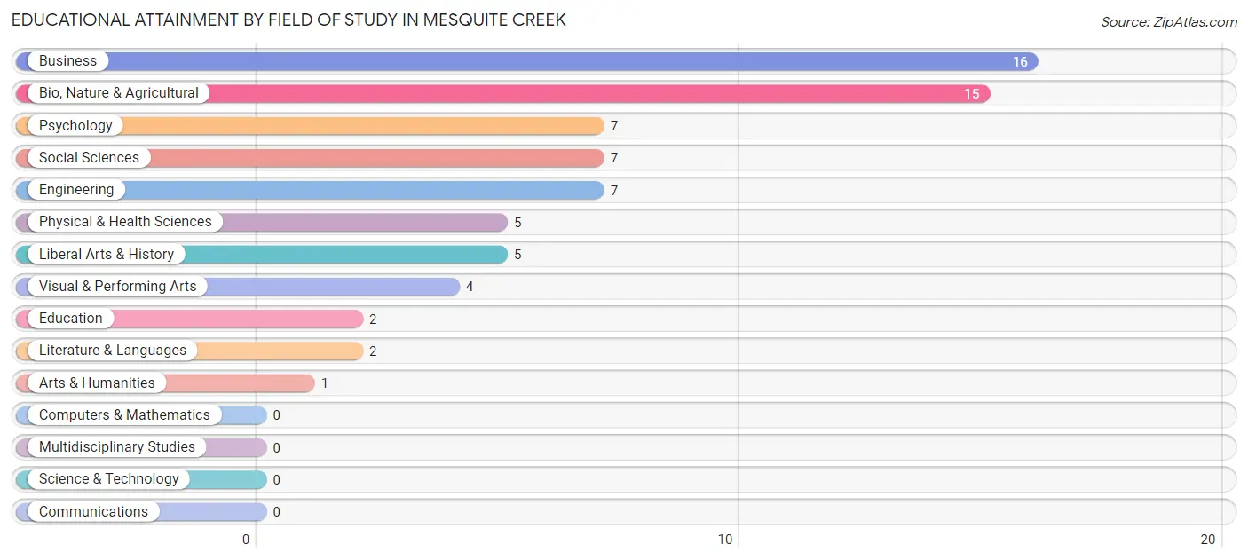 Educational Attainment by Field of Study in Mesquite Creek