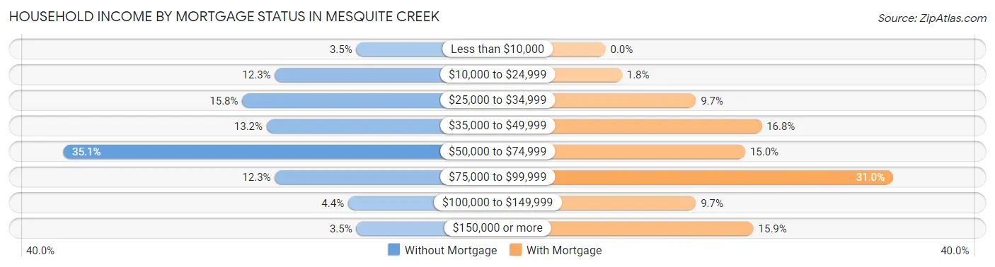 Household Income by Mortgage Status in Mesquite Creek