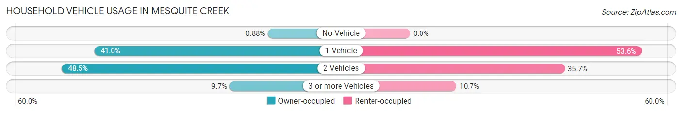 Household Vehicle Usage in Mesquite Creek