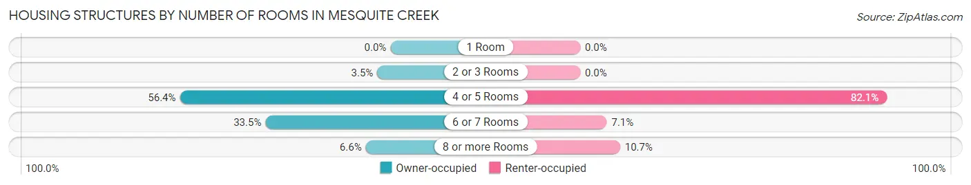 Housing Structures by Number of Rooms in Mesquite Creek