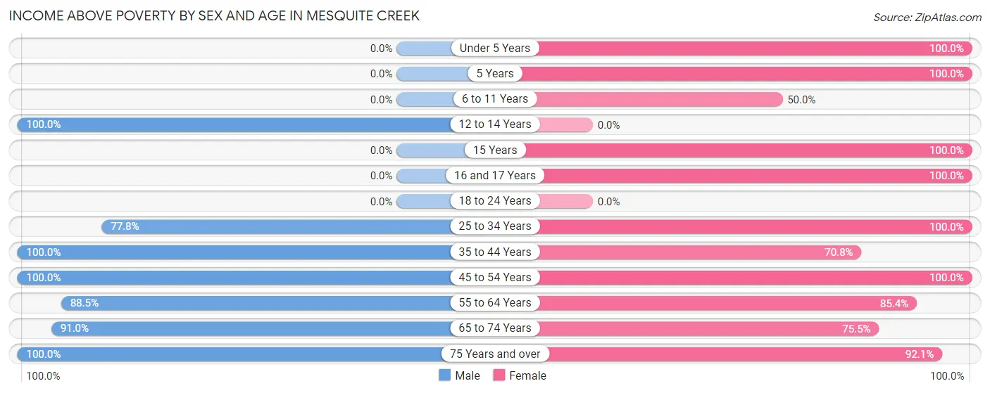 Income Above Poverty by Sex and Age in Mesquite Creek
