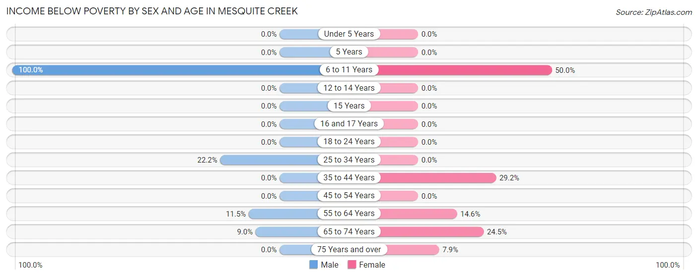 Income Below Poverty by Sex and Age in Mesquite Creek