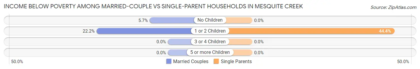 Income Below Poverty Among Married-Couple vs Single-Parent Households in Mesquite Creek