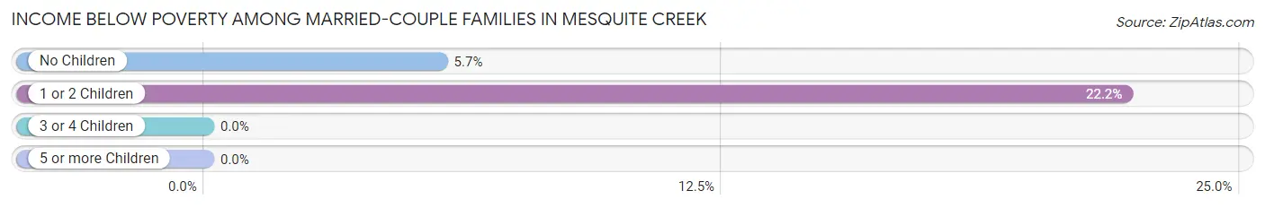 Income Below Poverty Among Married-Couple Families in Mesquite Creek