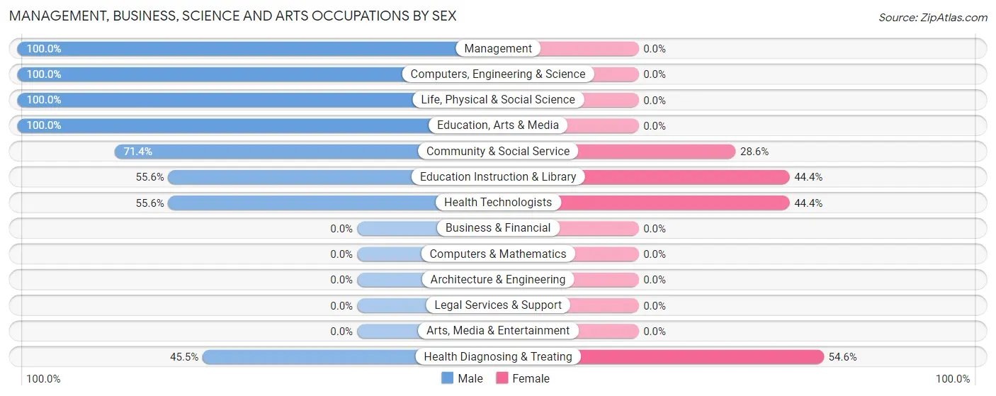 Management, Business, Science and Arts Occupations by Sex in Mesquite Creek