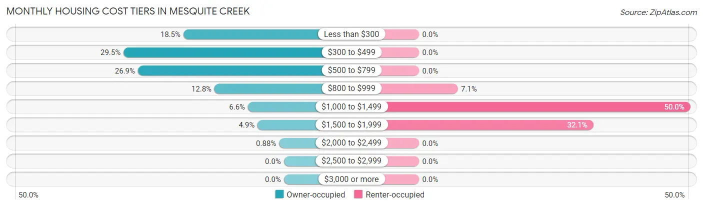 Monthly Housing Cost Tiers in Mesquite Creek