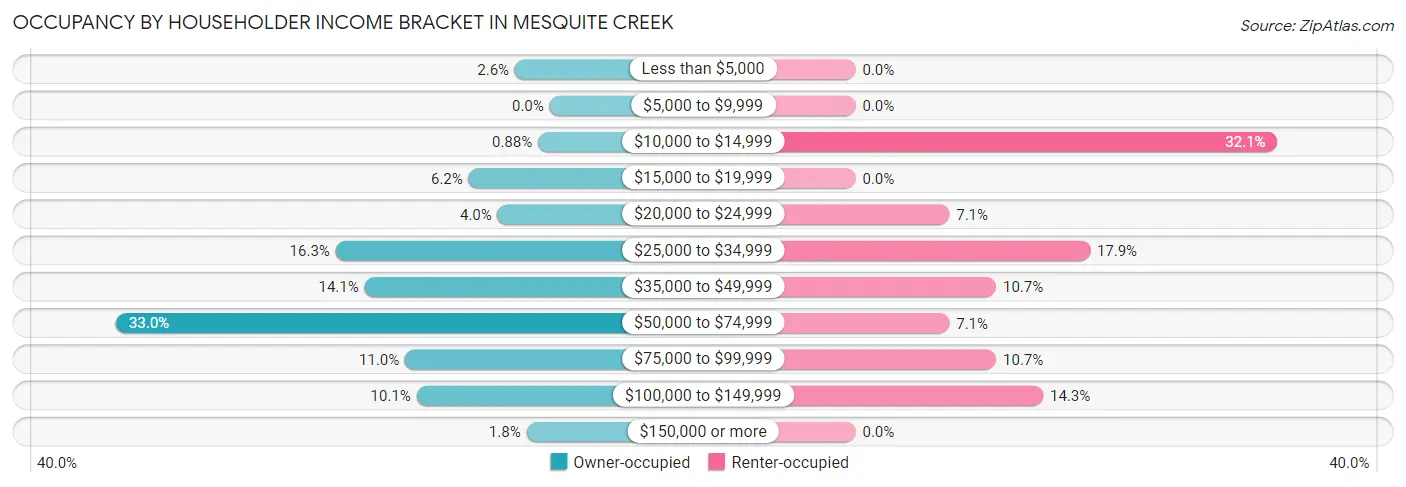 Occupancy by Householder Income Bracket in Mesquite Creek