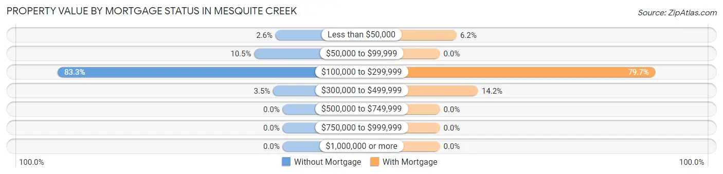 Property Value by Mortgage Status in Mesquite Creek