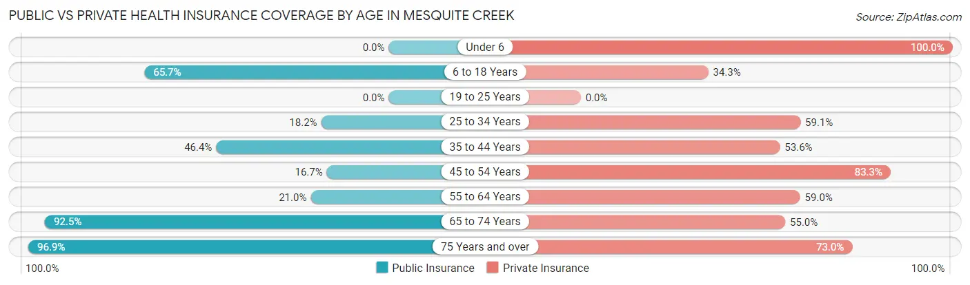 Public vs Private Health Insurance Coverage by Age in Mesquite Creek